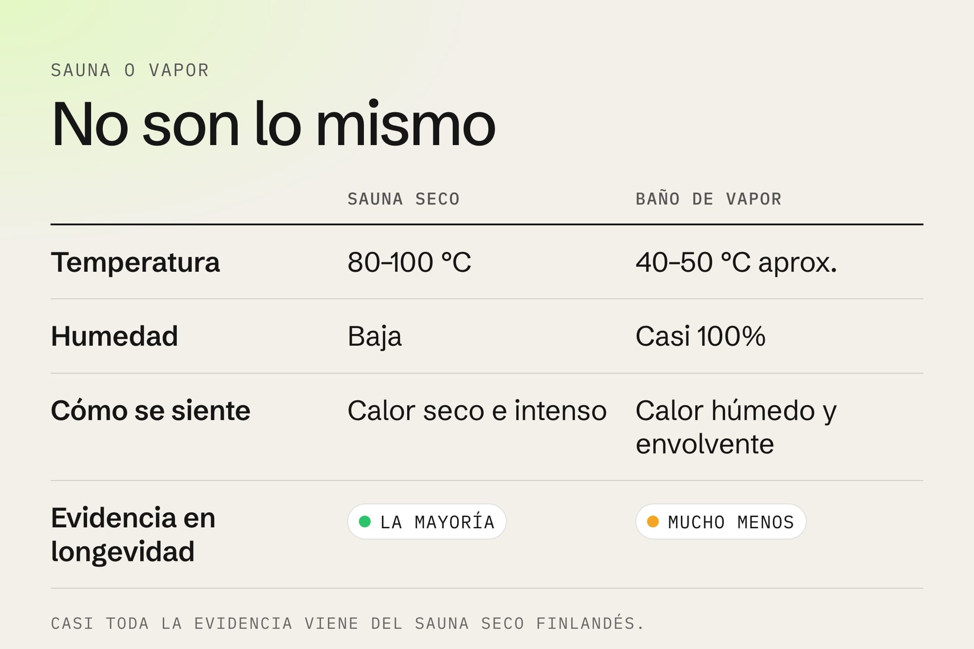 Tabla comparativa sauna seco vs baño de vapor: temperatura, humedad, sensación y evidencia en longevidad