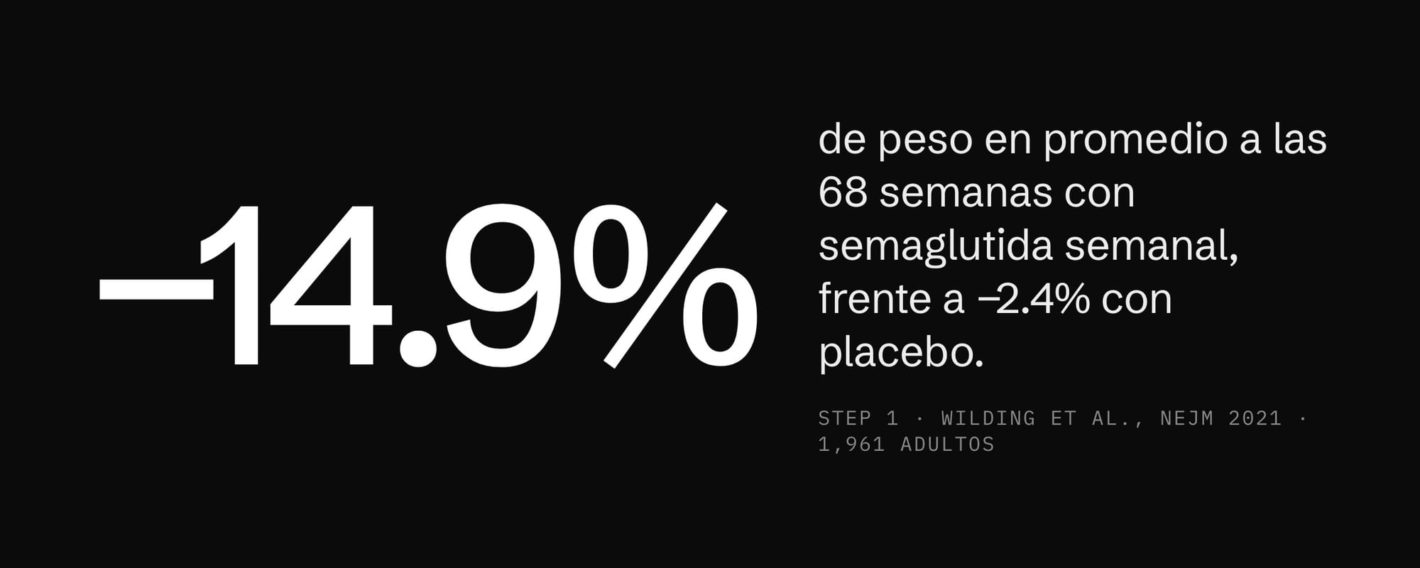 Con semaglutida semanal el peso bajó 14.9% en promedio a las 68 semanas, frente a 2.4% con placebo (STEP 1)