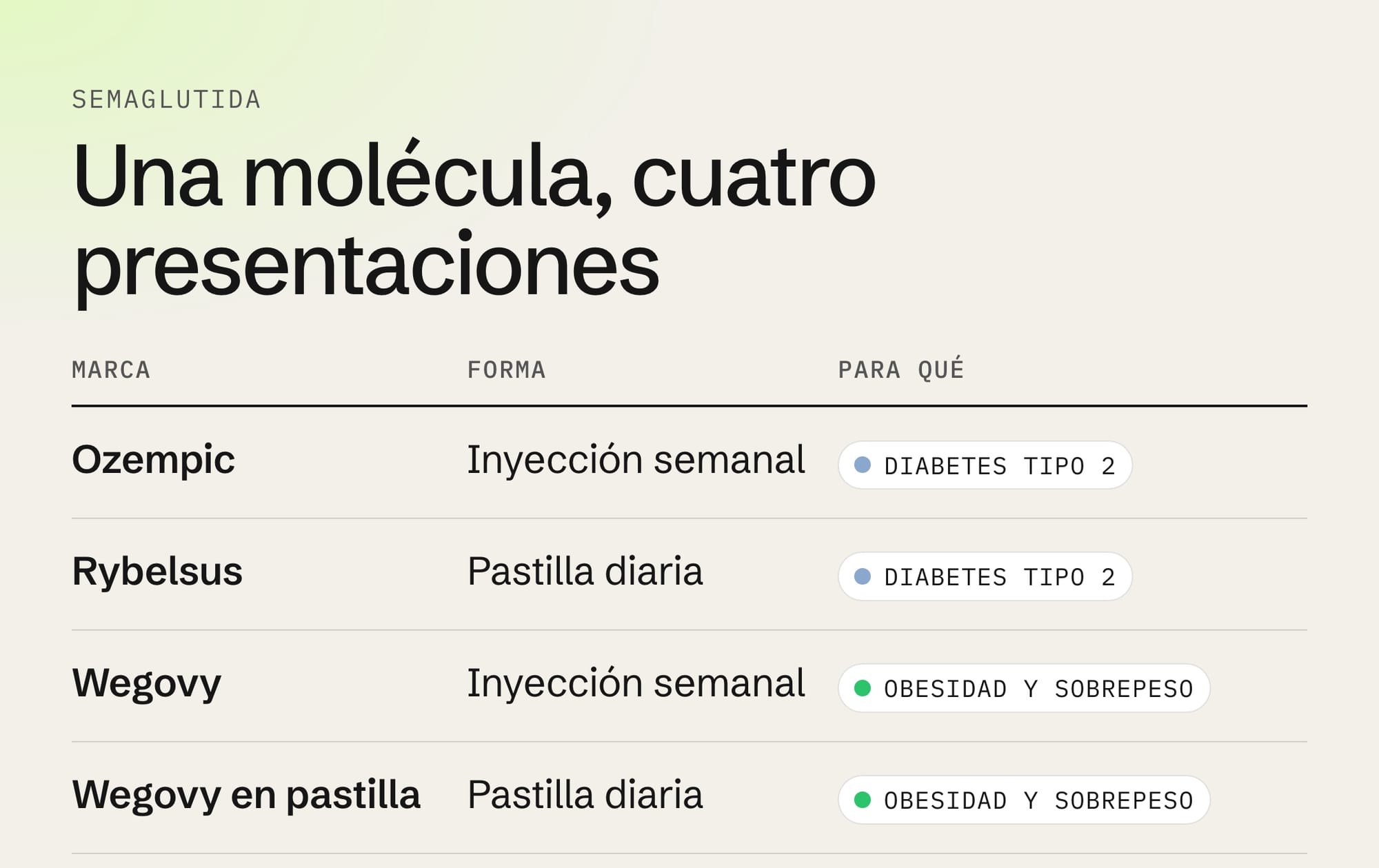 Tabla de la semaglutida por marca: Ozempic y Rybelsus para diabetes tipo 2, Wegovy en inyección y en pastilla para obesidad y sobrepeso