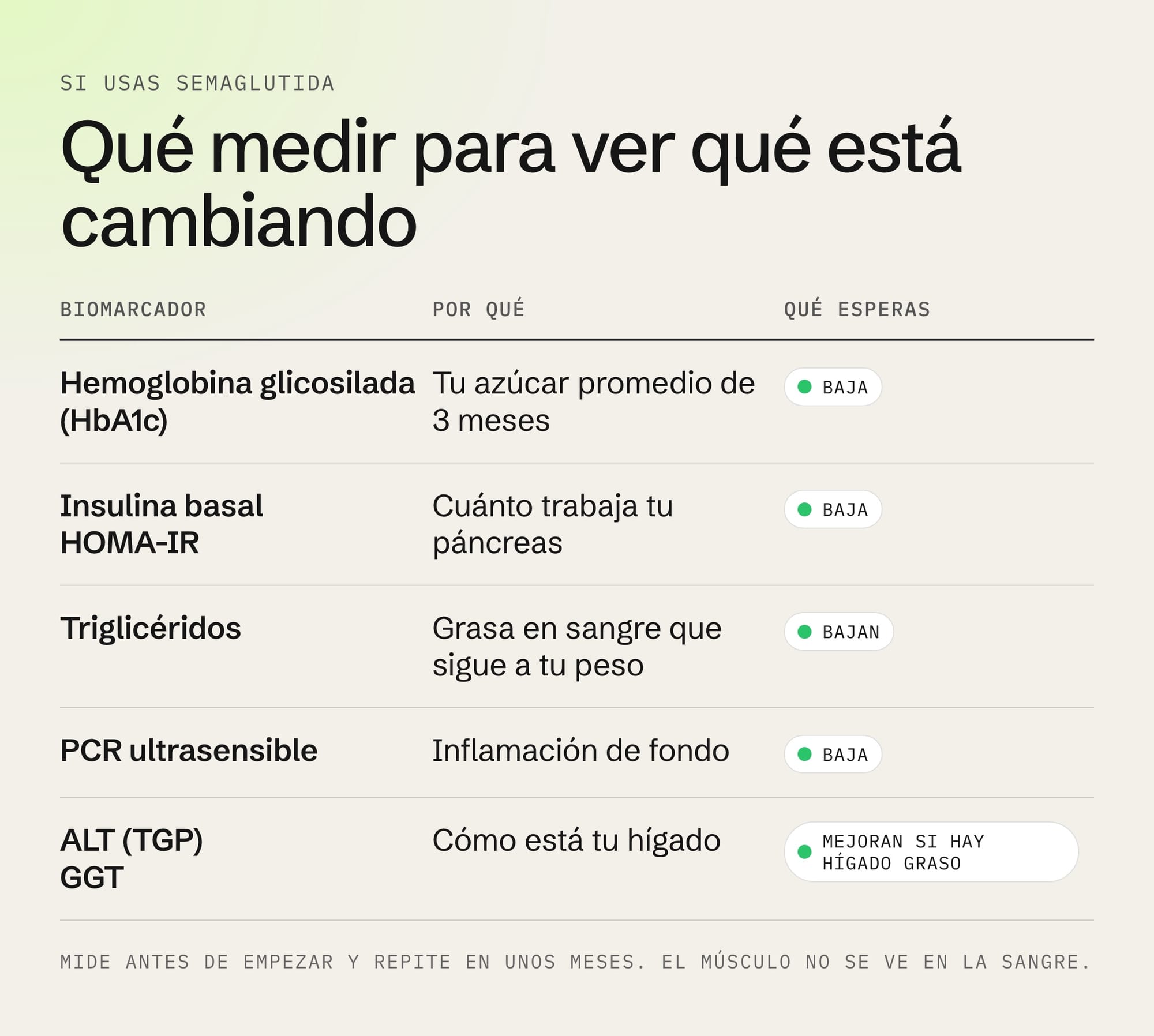 Qué medir si usas semaglutida: hemoglobina glicosilada, insulina basal y HOMA-IR, triglicéridos, PCR ultrasensible, ALT y GGT
