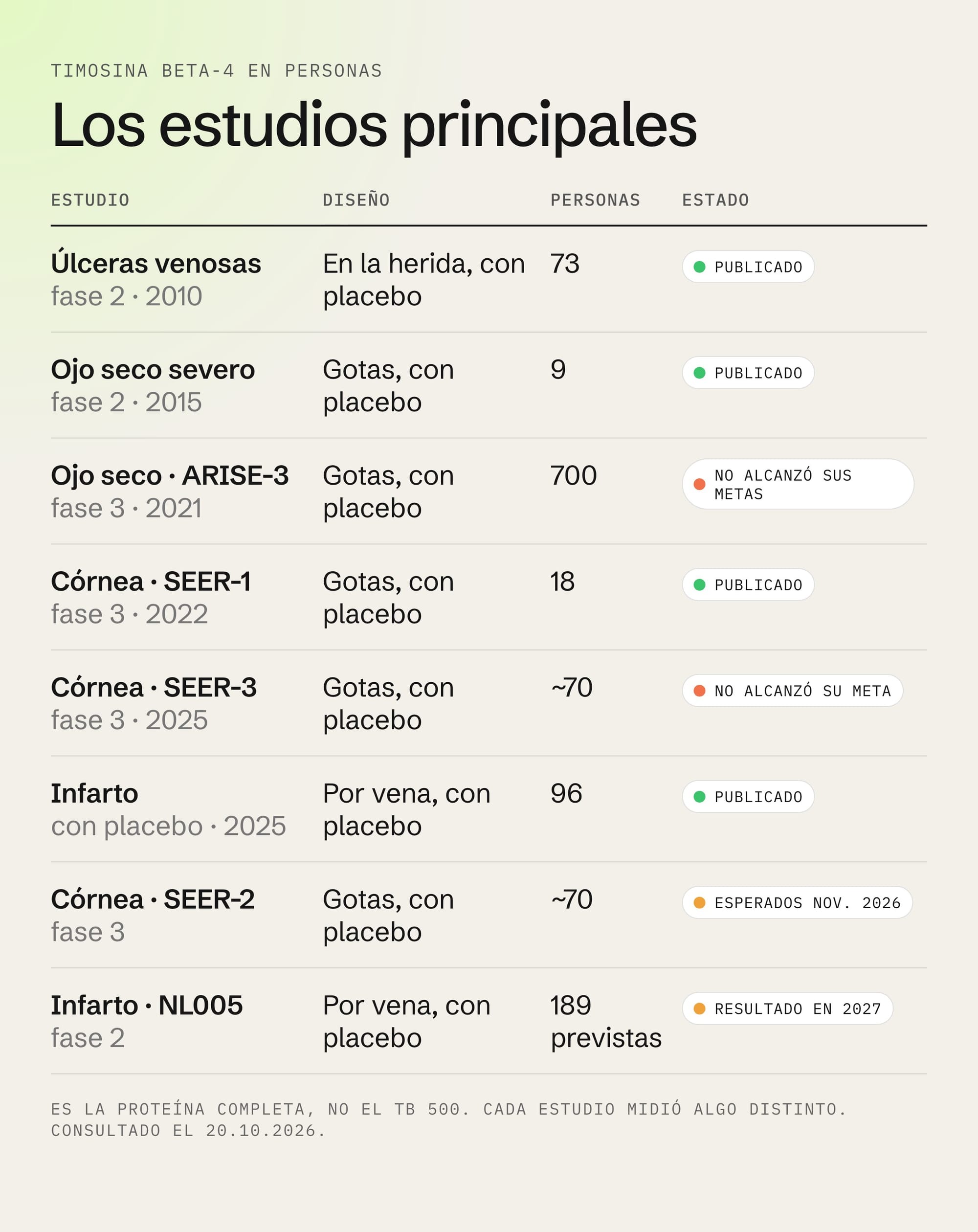 Tabla de los estudios de la timosina beta-4 en personas: úlceras venosas, ojo seco, córnea e infarto, con su diseño, número de personas y estado