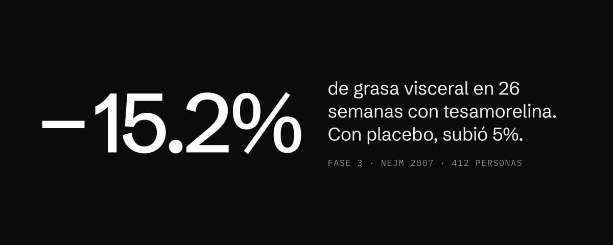 Tesamorelina: la grasa visceral bajó 15.2% en 26 semanas en el estudio fase 3 publicado en NEJM
