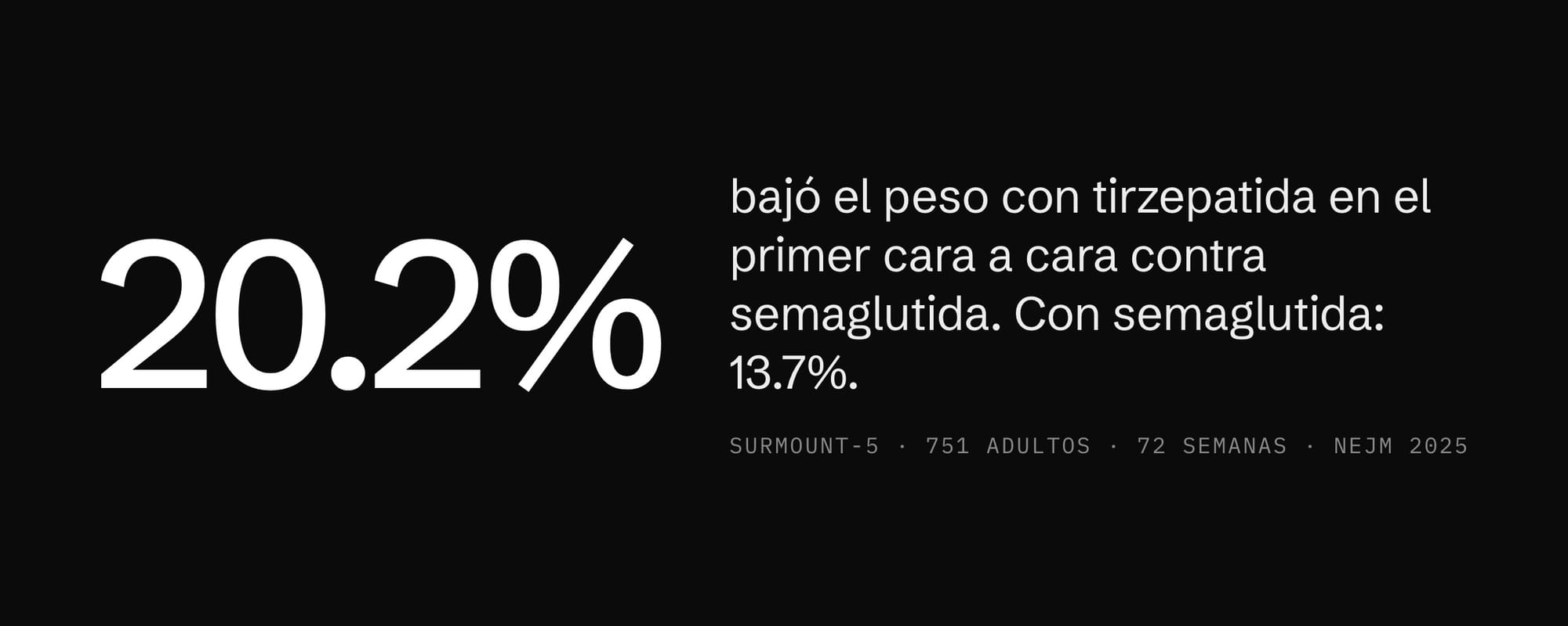 En SURMOUNT-5, el peso bajó 20.2% con tirzepatida y 13.7% con semaglutida en 72 semanas