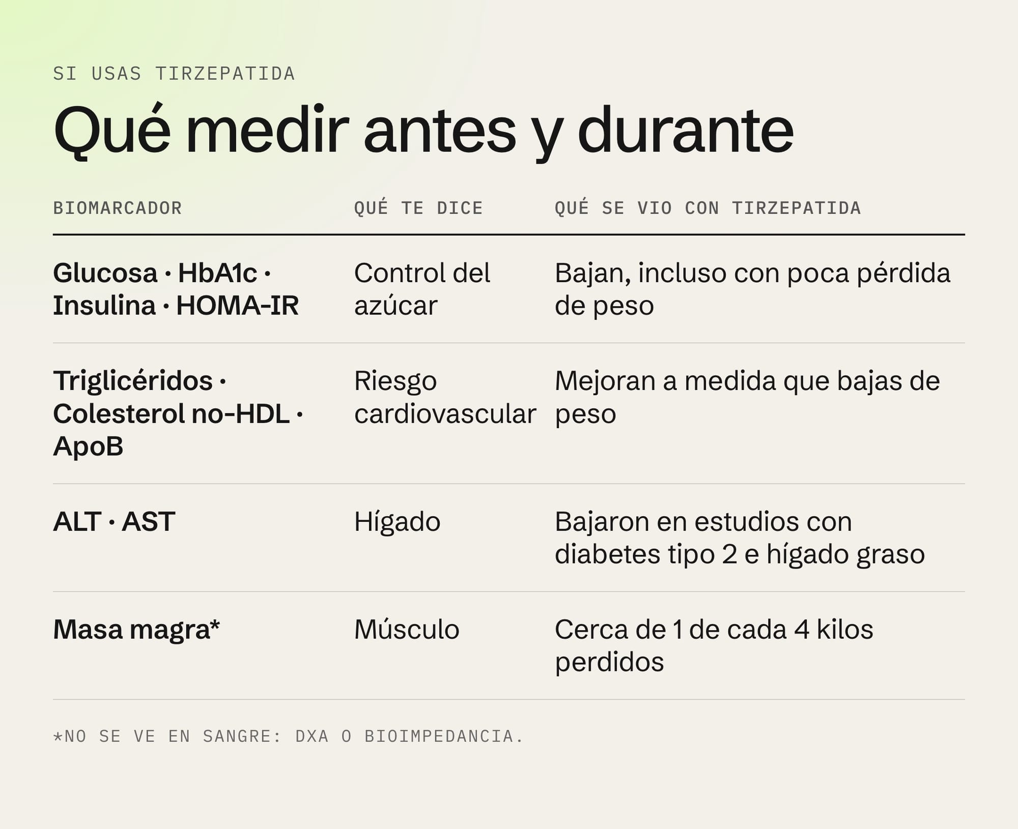Tabla de qué medir si usas tirzepatida: glucosa, HbA1c, insulina y HOMA-IR; triglicéridos, colesterol no-HDL y ApoB; ALT y AST; y masa magra con DXA o bioimpedancia