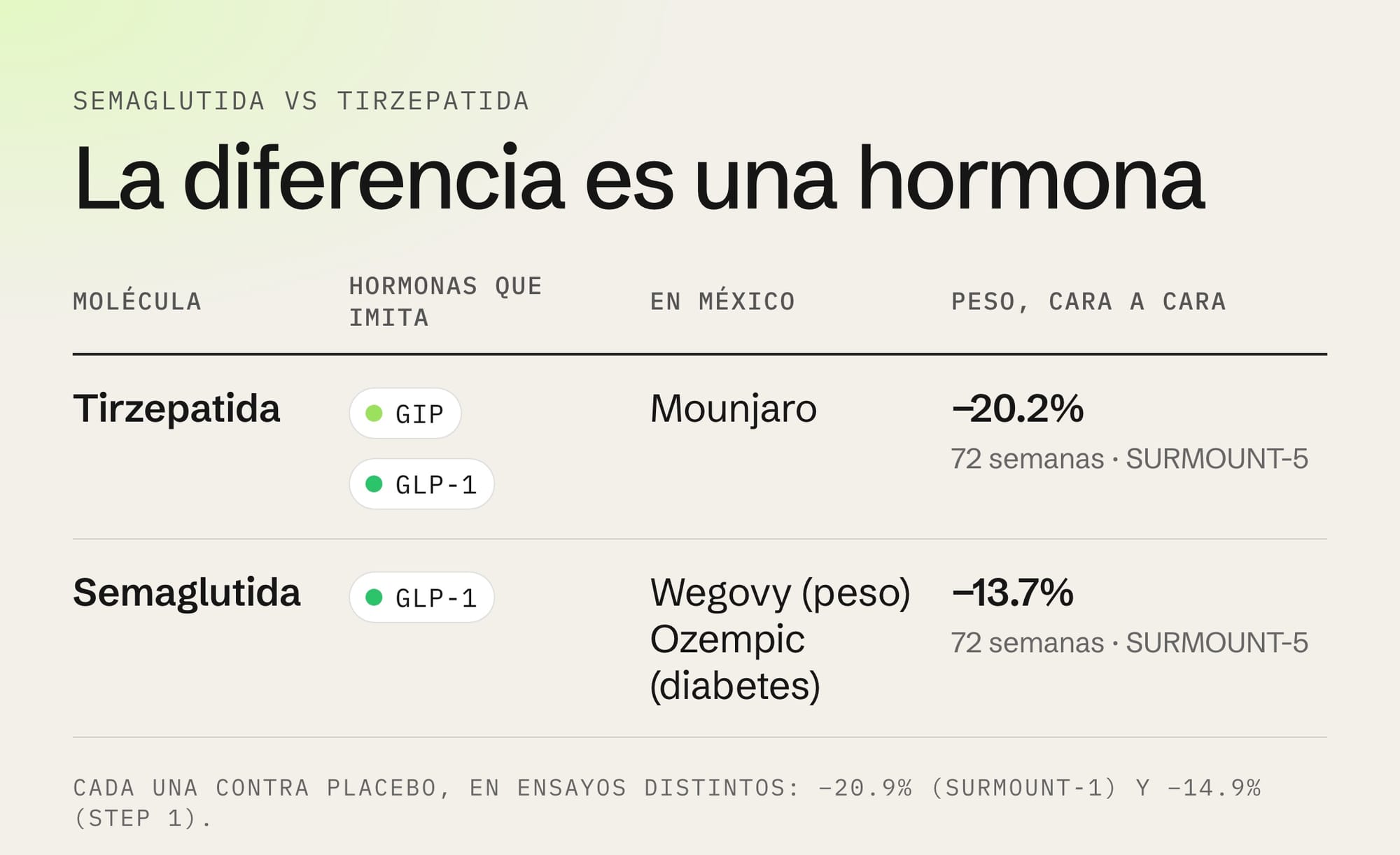 Tabla semaglutida vs tirzepatida: la tirzepatida imita GIP y GLP-1, se vende como Mounjaro y bajó 20.9% del peso en SURMOUNT-1; la semaglutida imita GLP-1, se vende como Wegovy y Ozempic y bajó 14.9% en STEP 1