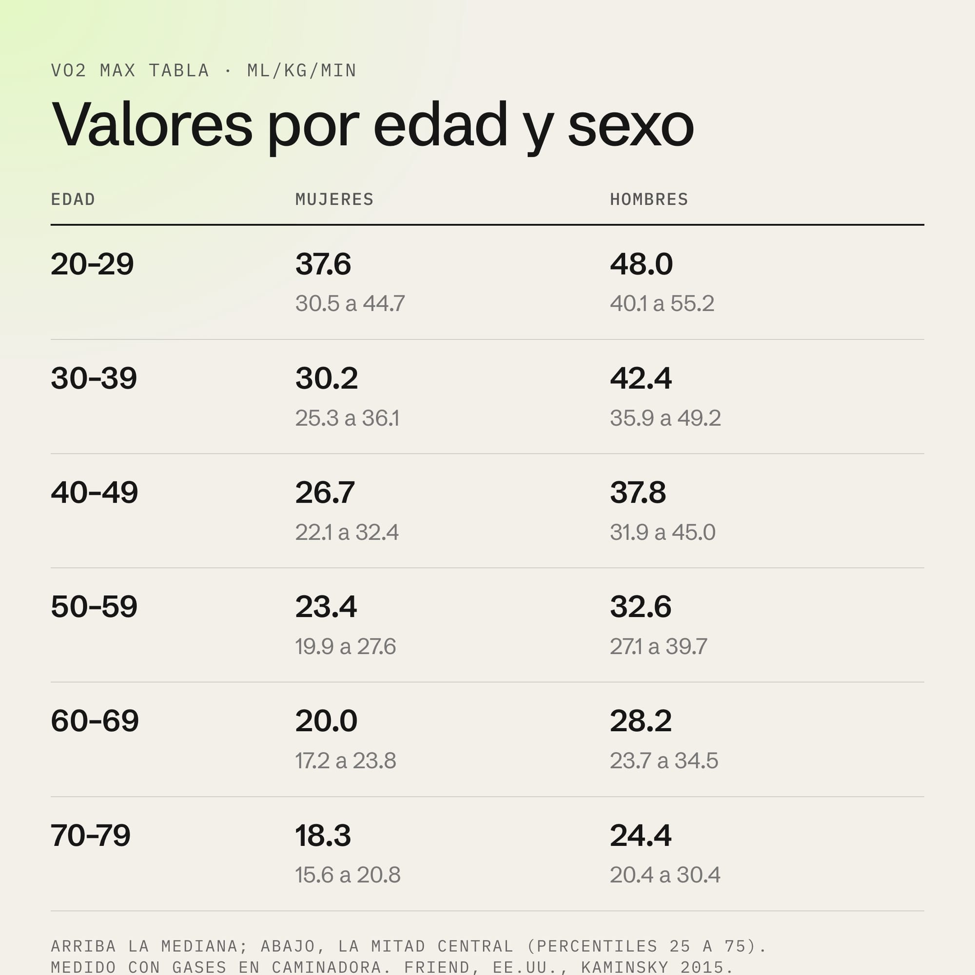 VO2 max tabla por edad y sexo: medianas y percentiles 25 a 75 en mujeres y hombres de 20 a 79 años, registro FRIEND