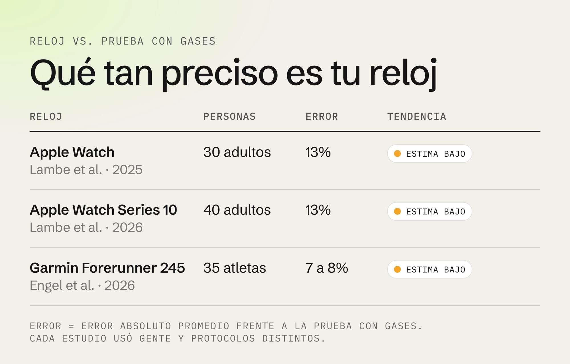 Garmin vo2 max y Apple Watch vo2 max frente a la prueba con gases: error de 13% en Apple Watch y de 7 a 8% en Garmin Forerunner 245
