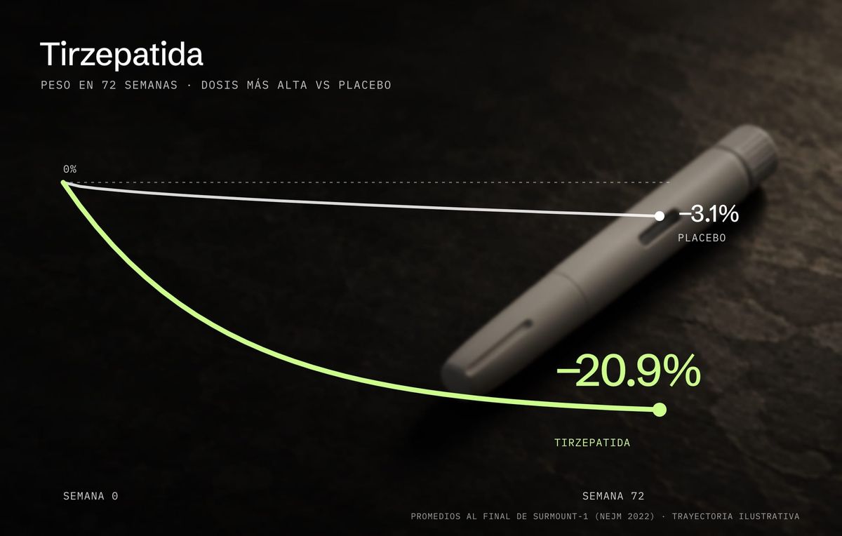 Qué es la tirzepatida: curva de pérdida de peso en SURMOUNT-1, 20.9% con tirzepatida contra 3.1% con placebo en 72 semanas, sobre la foto de una pluma inyectable