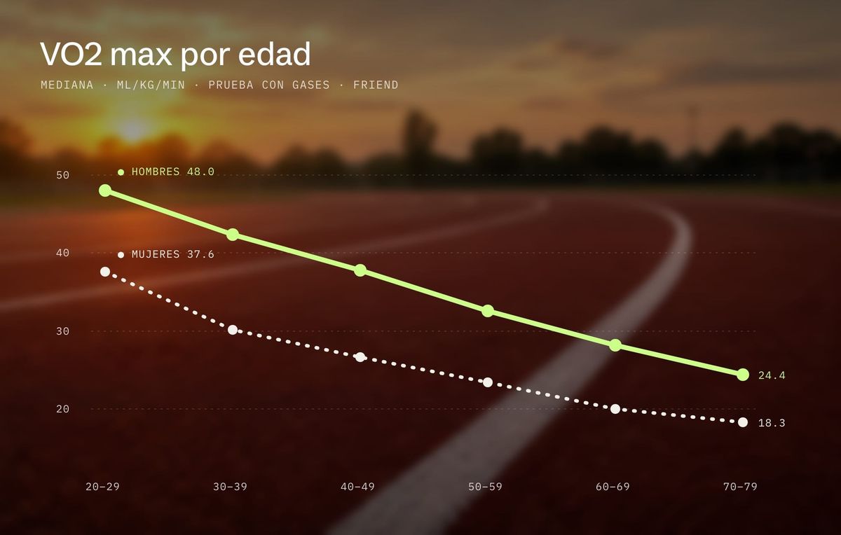 VO2 max por edad: curva de la mediana en hombres y mujeres, de 48.0 a 24.4 y de 37.6 a 18.3 mL/kg/min, sobre una pista de atletismo