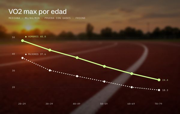 VO2 max por edad: curva de la mediana en hombres y mujeres, de 48.0 a 24.4 y de 37.6 a 18.3 mL/kg/min, sobre una pista de atletismo