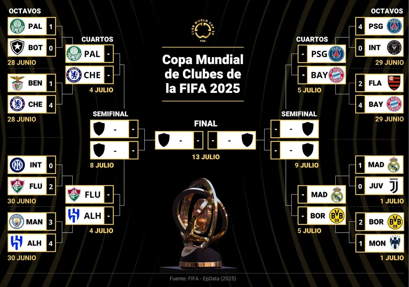 El Mundial de Clubes entra en la recta final con Real Madrid y PSG como grandes favoritos