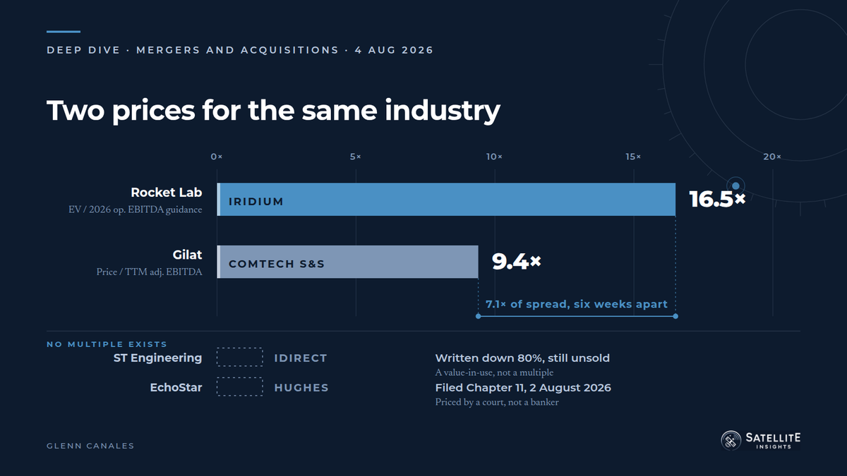 Who Gets Bought Next in Satellite M&A. One Seller Has Already Told You
