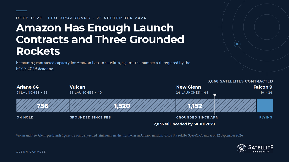 Bar of Amazon Leo's remaining contracted launch capacity by vehicle: Ariane 64, Vulcan and New Glenn hatched as grounded, Falcon 9 solid as flying, marker at 2,836 satellites still required.