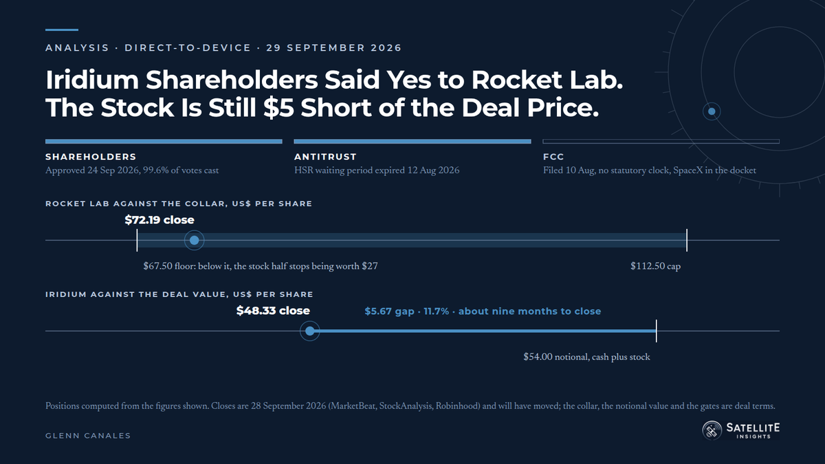 Iridium stockholders approved the Rocket Lab acquisition on September 24, 2026; the deal now waits on FCC consent to transfer Iridium's licenses.
