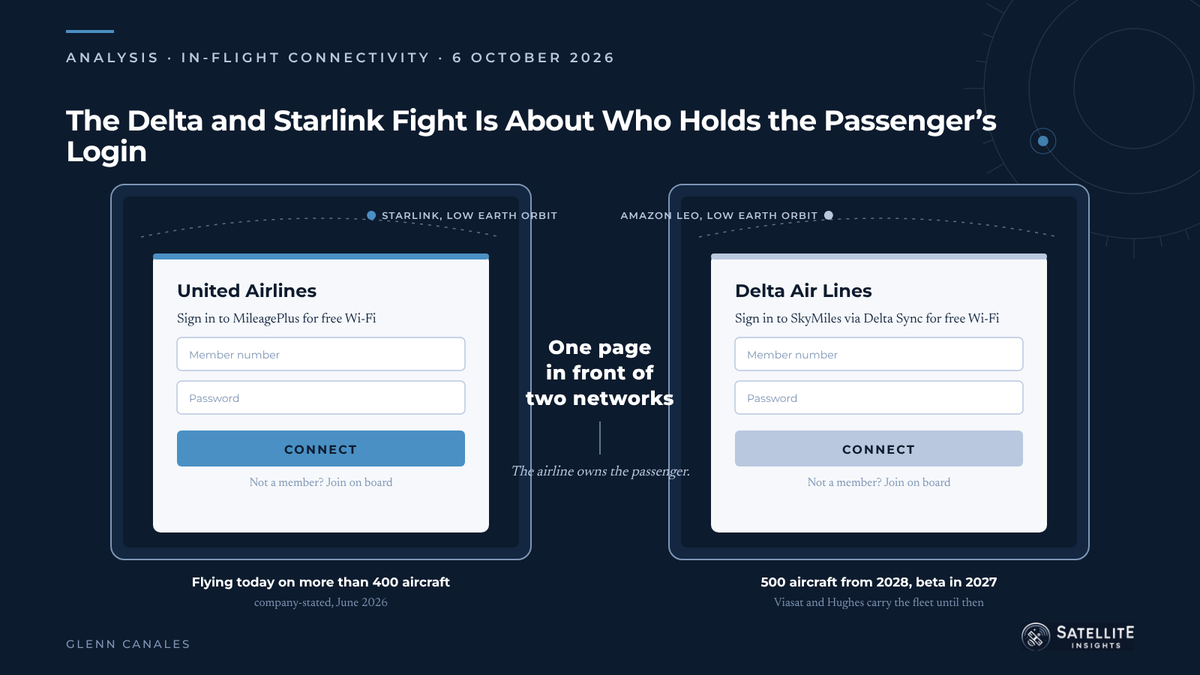 Two seat-back login screens, United with Starlink and Delta with Amazon Leo, each asking for a loyalty sign-in before free Wi-Fi connects.