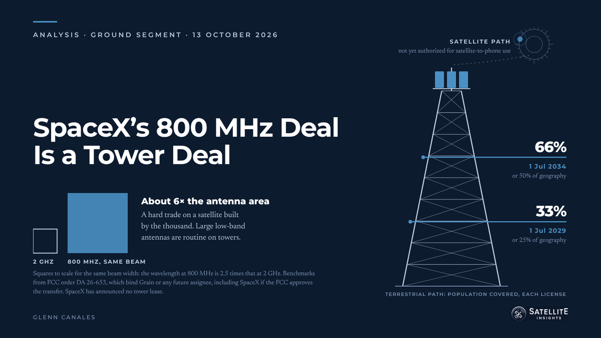 A lattice cell tower marked at the FCC's 33 and 66 percent terrestrial coverage benchmarks, a small dashed satellite above it, and an 800 MHz antenna drawn about six times larger.