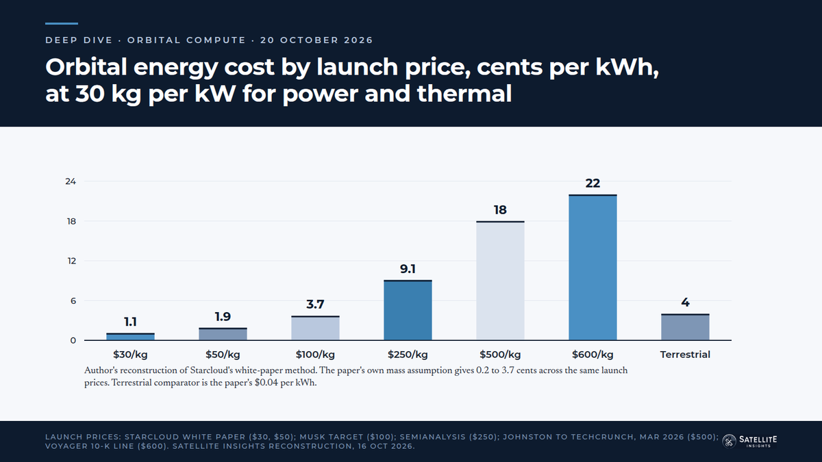 Orbital energy cost against launch price, from Starcloud's $30 per kilogram to the $500 its chief executive cited in March, at two spacecraft masses, beside the four-cent terrestrial figure.