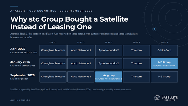 Grid of Astranis Block 3's five launch seats as reported in April 2025, January 2026 and September 2026, with MB Group and stc group highlighted as the two customers who took seats.