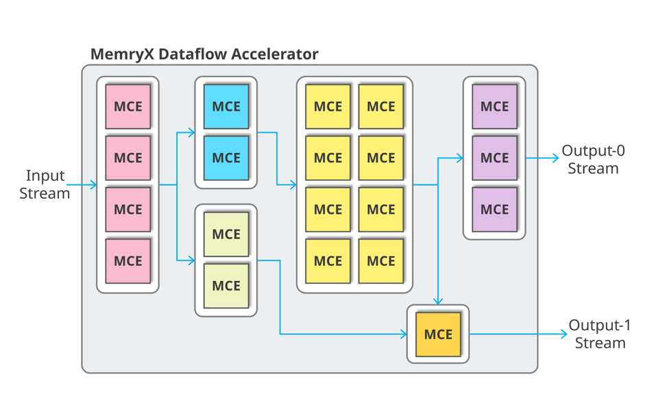 MemryX Architecture: Introduction