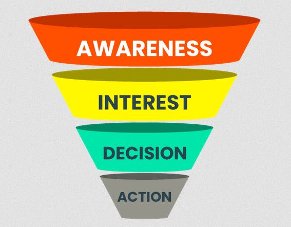 What is a sales funnel?