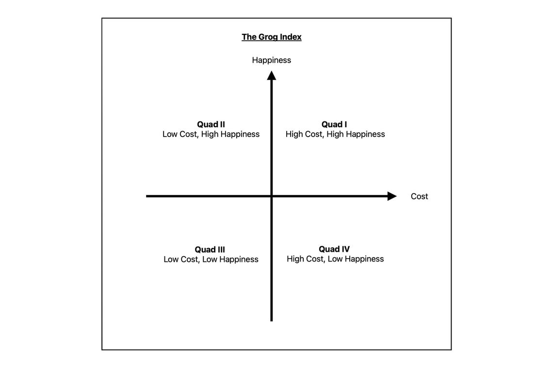 The Grog Index