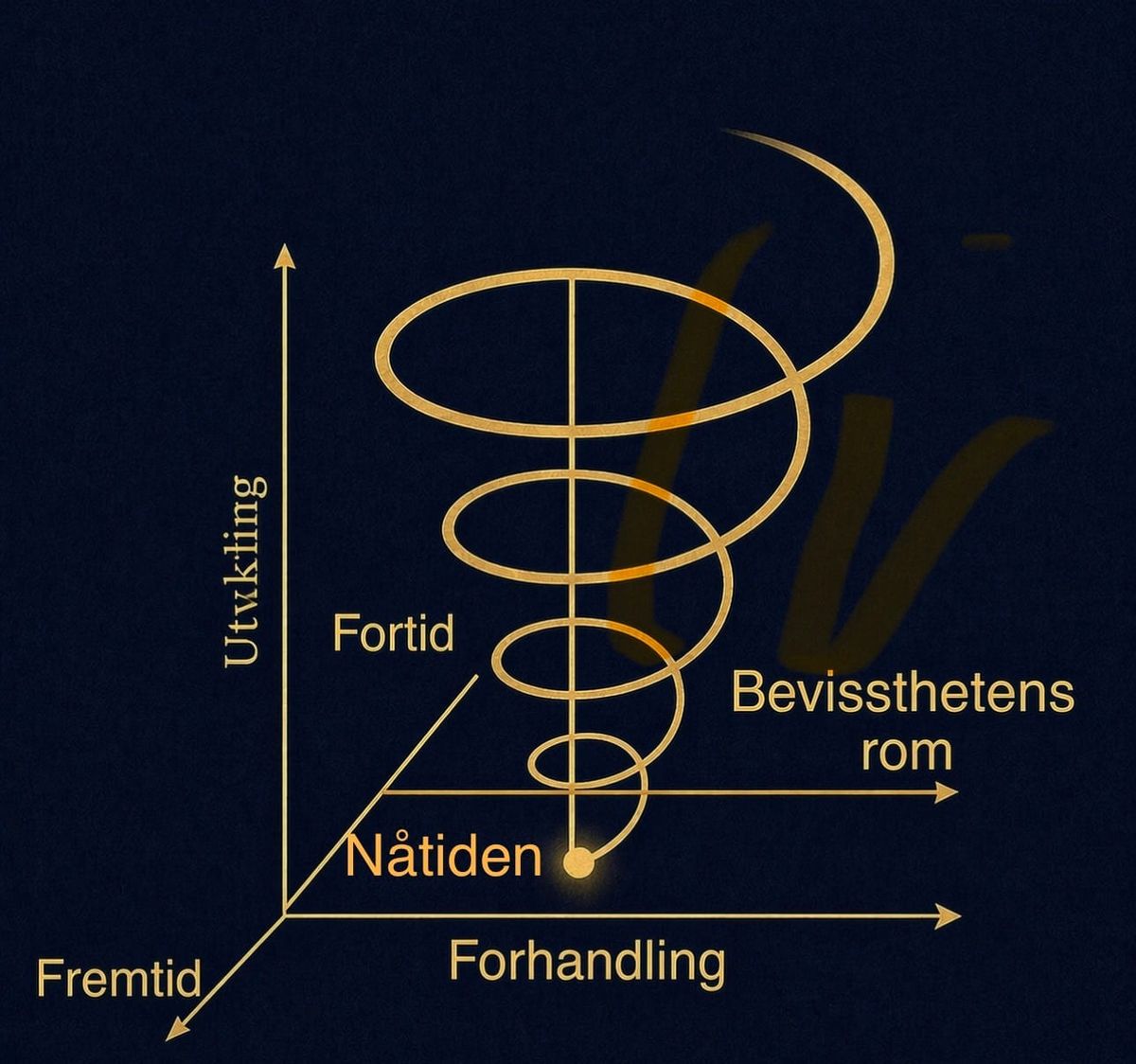 Bevissthet & Oppmerksomhet
