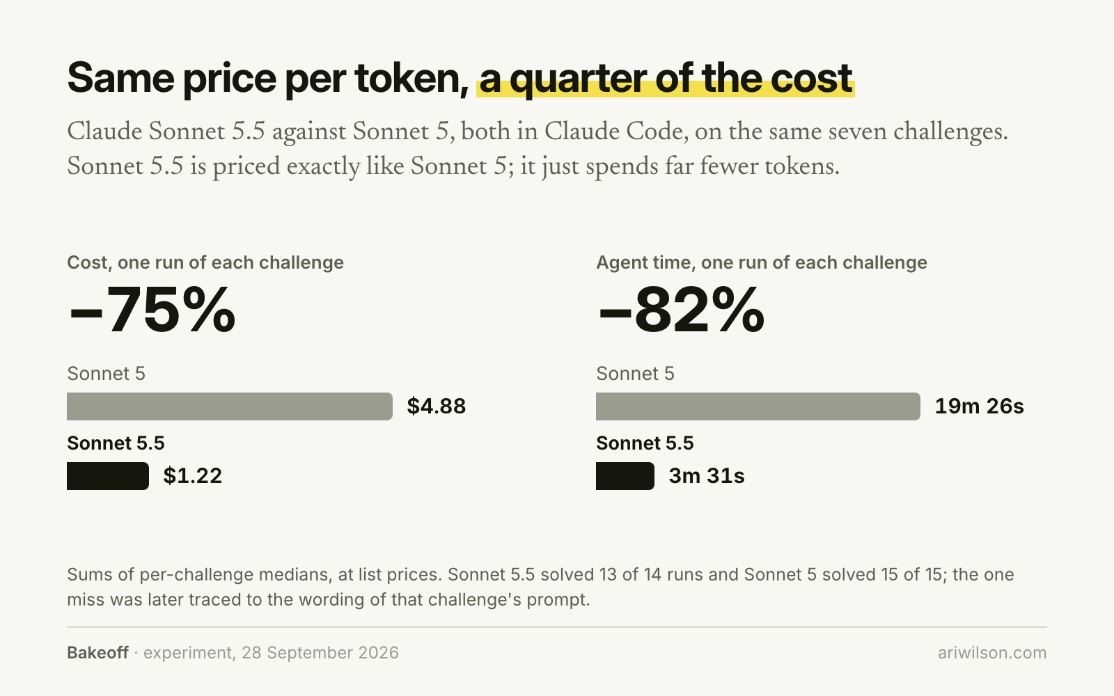 Time and cost comparison of models derived from Bakeoff