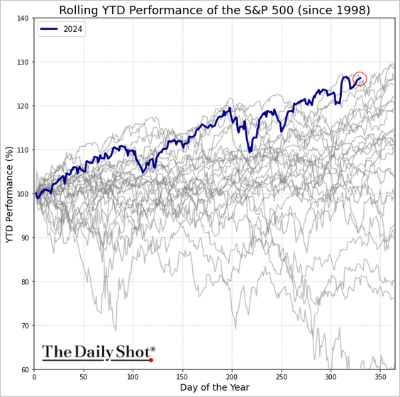 Again ... what does this tell you about stocks?