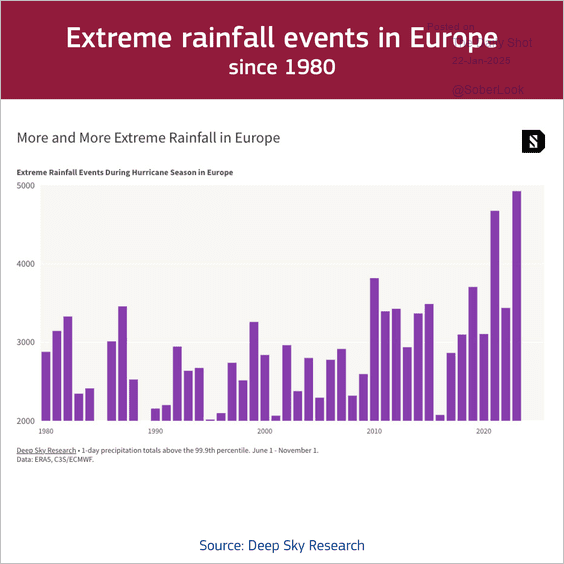 European rainfall patterns ...