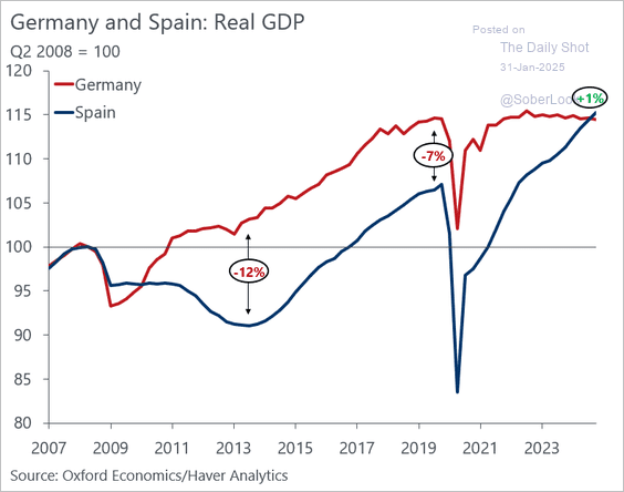 Nice chart ... Spain leads ...