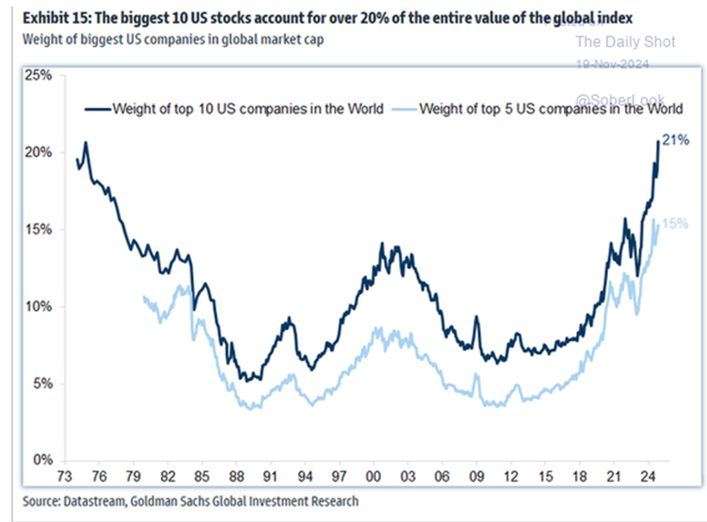 If ever you were looking for a 70's re-run chart ...