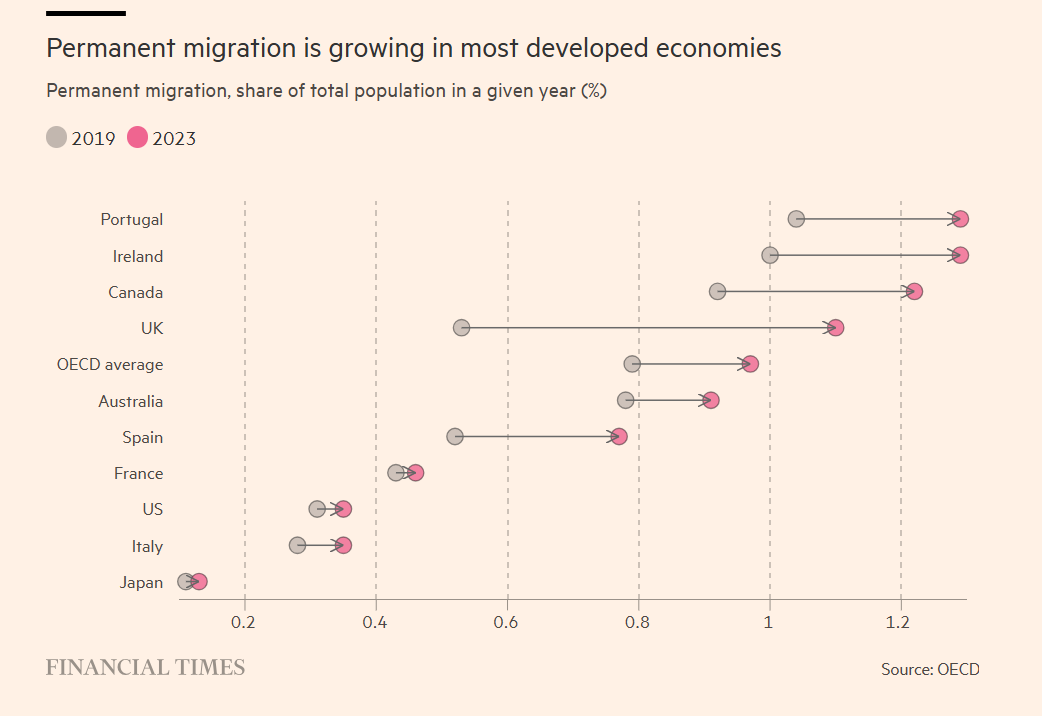 Migration ....