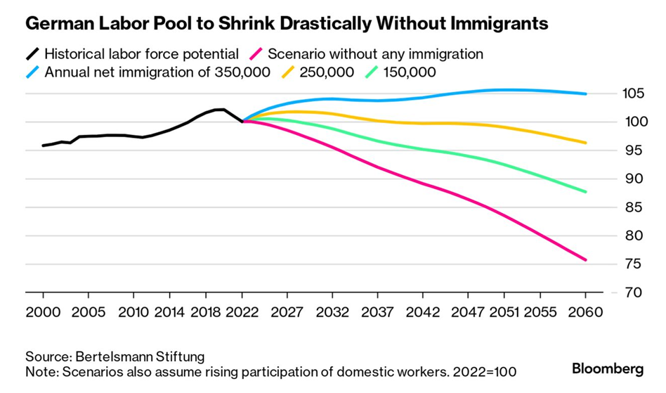Labour pools are shifting ...