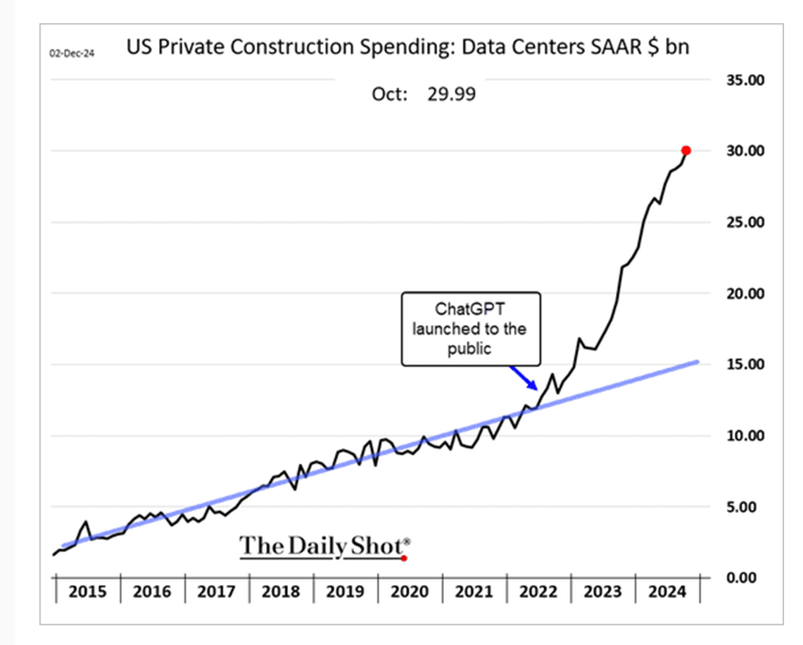 Everywhere boom ... not just USA !