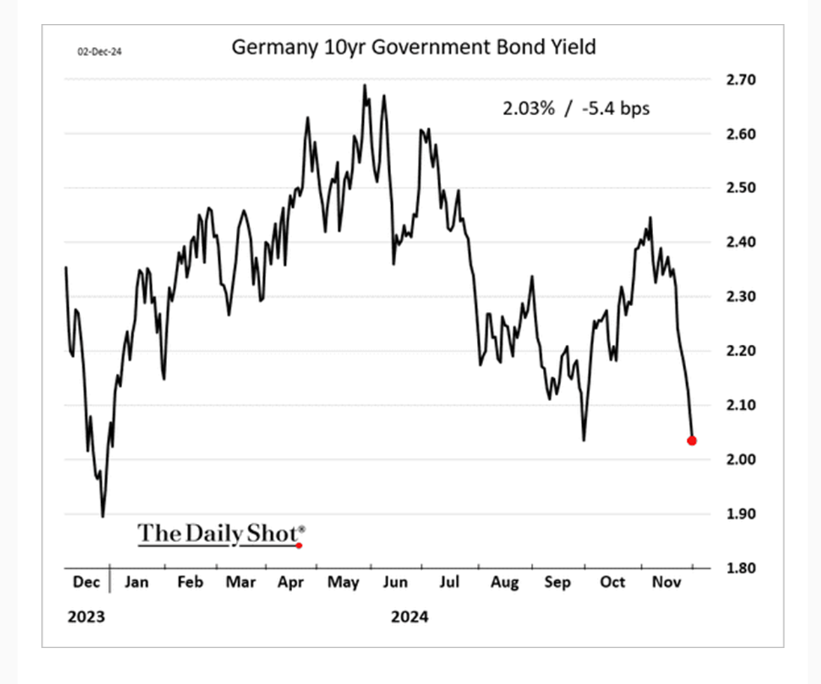 German 10yr yield ... sub 2%??