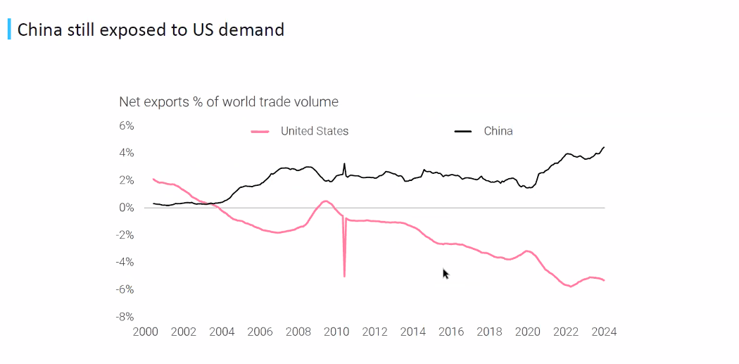 This is what tariffs are aimed at ...