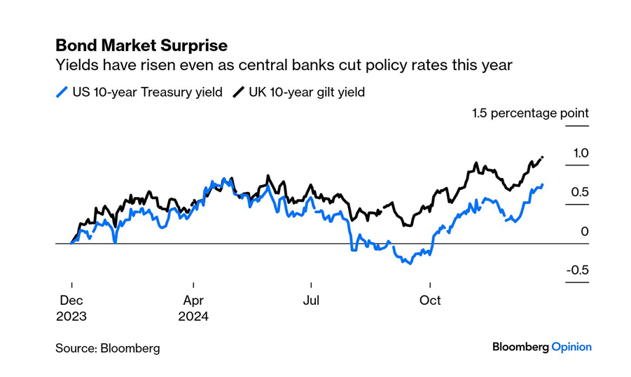 The other side of the DT2.0 trade ...