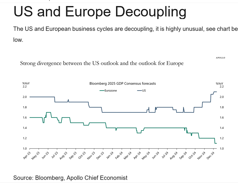 Self evident in GDP and rates - major markets are heading in different directions...
