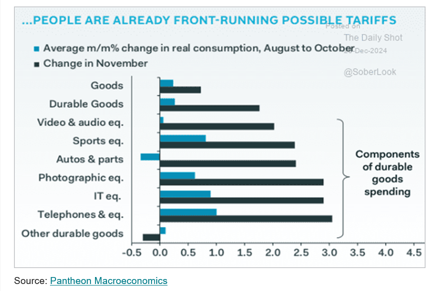 US inflation ... already frontrunnig the tariff hike ...