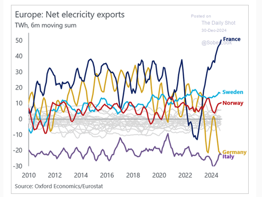 France ... energy exporter ...