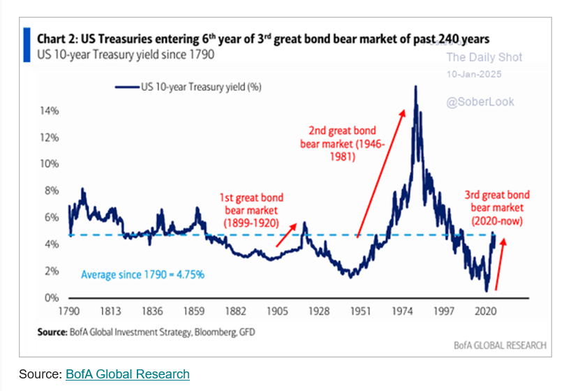 Love a long run chart ...