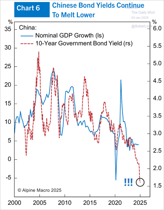 Bond yields sending a message?