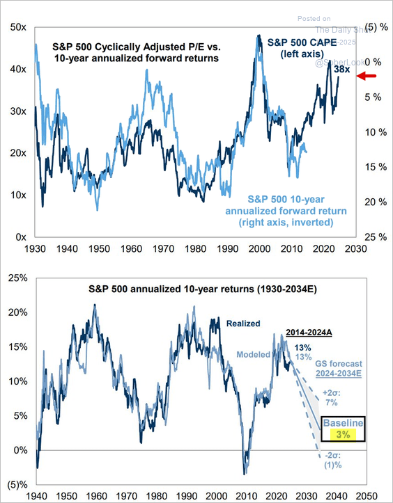 Underwhelming forward looking returns?