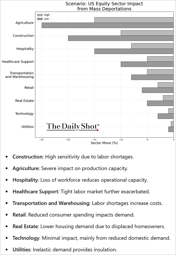 What comes out when you ask the AI to analyse the potential sector impact ...