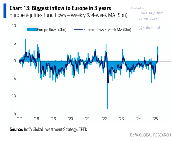 European flows picking up!