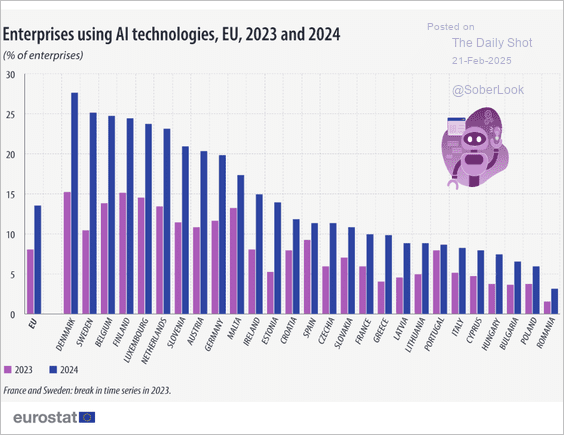 Europeans using AI ...