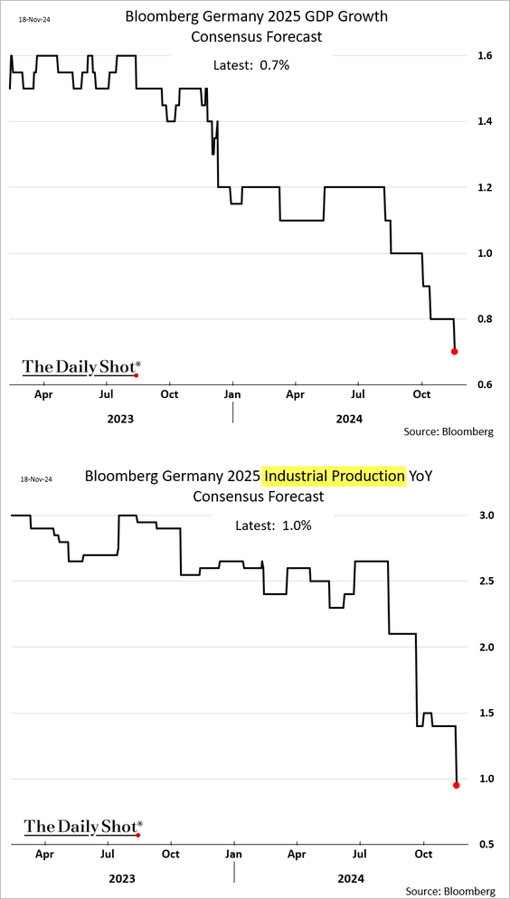 I'm thinking this warrants cuts ...