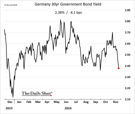 European curve continues to step down ...
