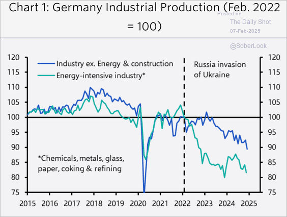 German production sensitive to geo-political tensions!