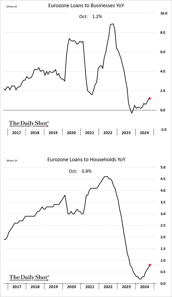 European loan growth responding to rate impulse ...